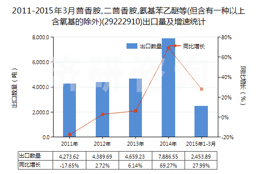 2011-2015年3月茴香胺,二茴香胺,氨基苯乙醚等(但含有一種以上含氧基的除外)(29222910)出口量及增速統(tǒng)計